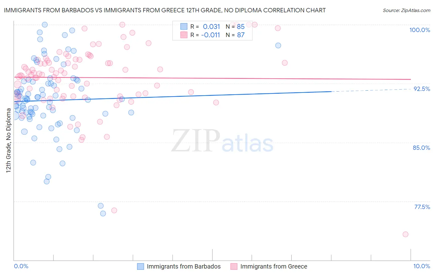Immigrants from Barbados vs Immigrants from Greece 12th Grade, No Diploma