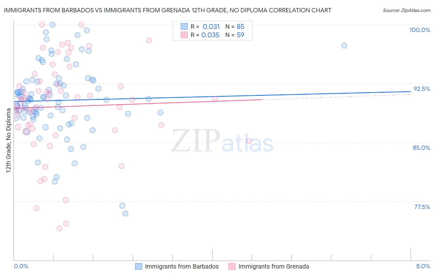 Immigrants from Barbados vs Immigrants from Grenada 12th Grade, No Diploma