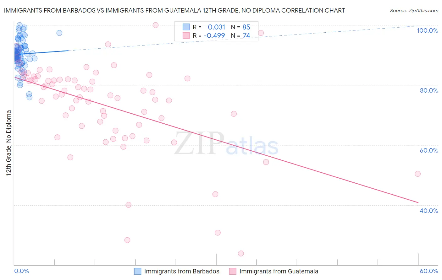 Immigrants from Barbados vs Immigrants from Guatemala 12th Grade, No Diploma