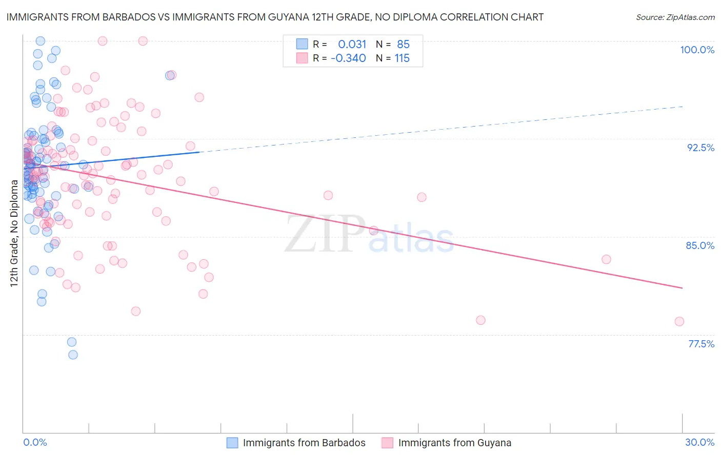 Immigrants from Barbados vs Immigrants from Guyana 12th Grade, No Diploma
