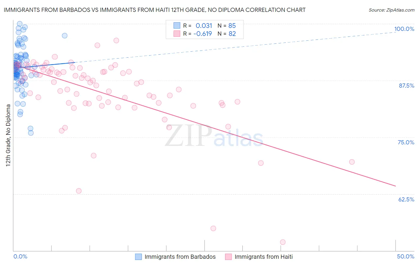 Immigrants from Barbados vs Immigrants from Haiti 12th Grade, No Diploma