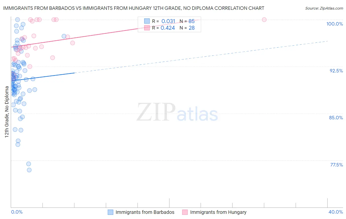 Immigrants from Barbados vs Immigrants from Hungary 12th Grade, No Diploma