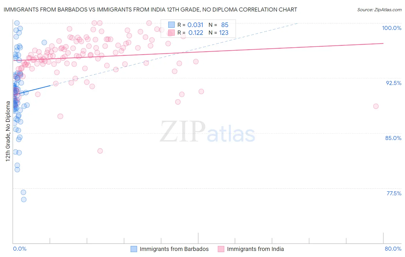 Immigrants from Barbados vs Immigrants from India 12th Grade, No Diploma