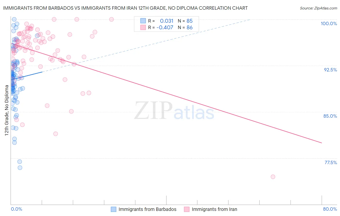 Immigrants from Barbados vs Immigrants from Iran 12th Grade, No Diploma