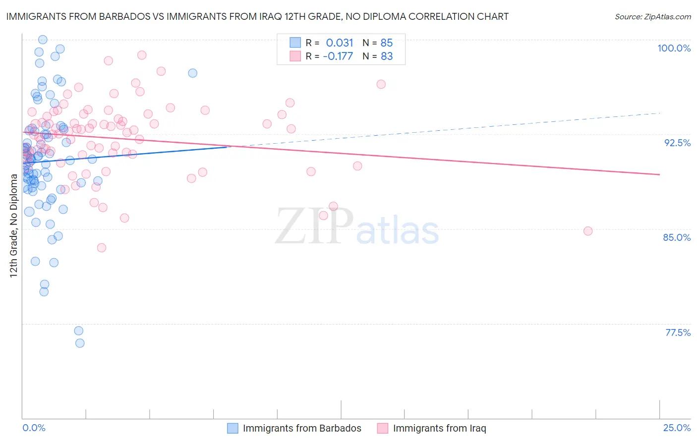 Immigrants from Barbados vs Immigrants from Iraq 12th Grade, No Diploma