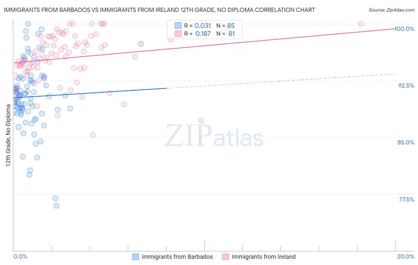 Immigrants from Barbados vs Immigrants from Ireland 12th Grade, No Diploma