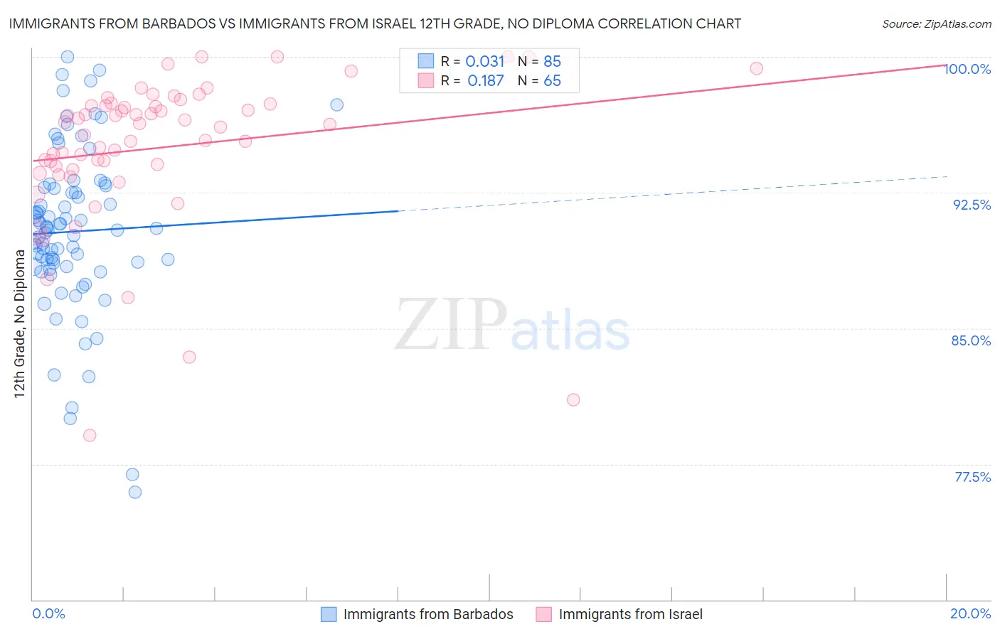 Immigrants from Barbados vs Immigrants from Israel 12th Grade, No Diploma