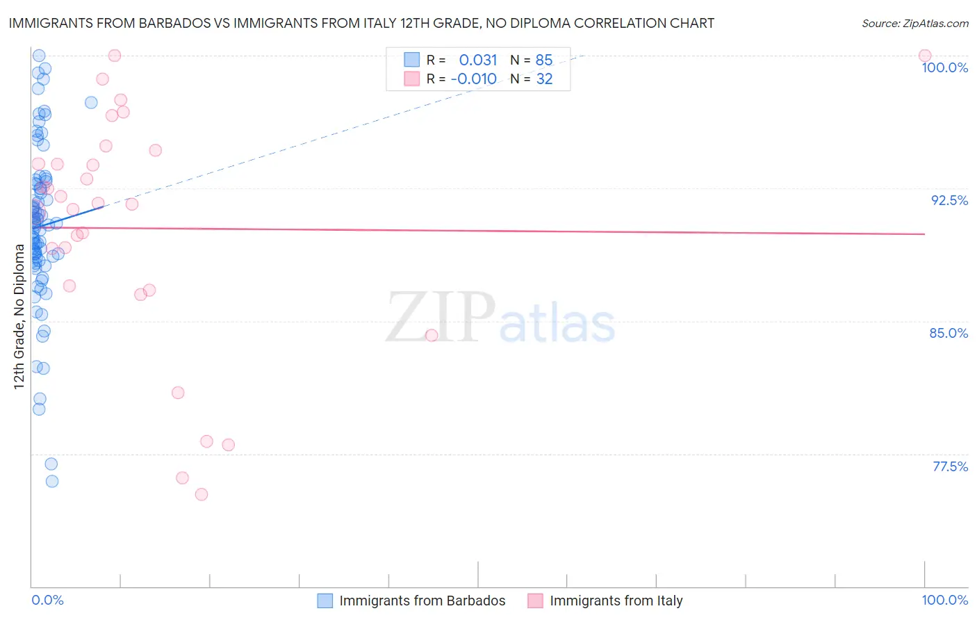 Immigrants from Barbados vs Immigrants from Italy 12th Grade, No Diploma