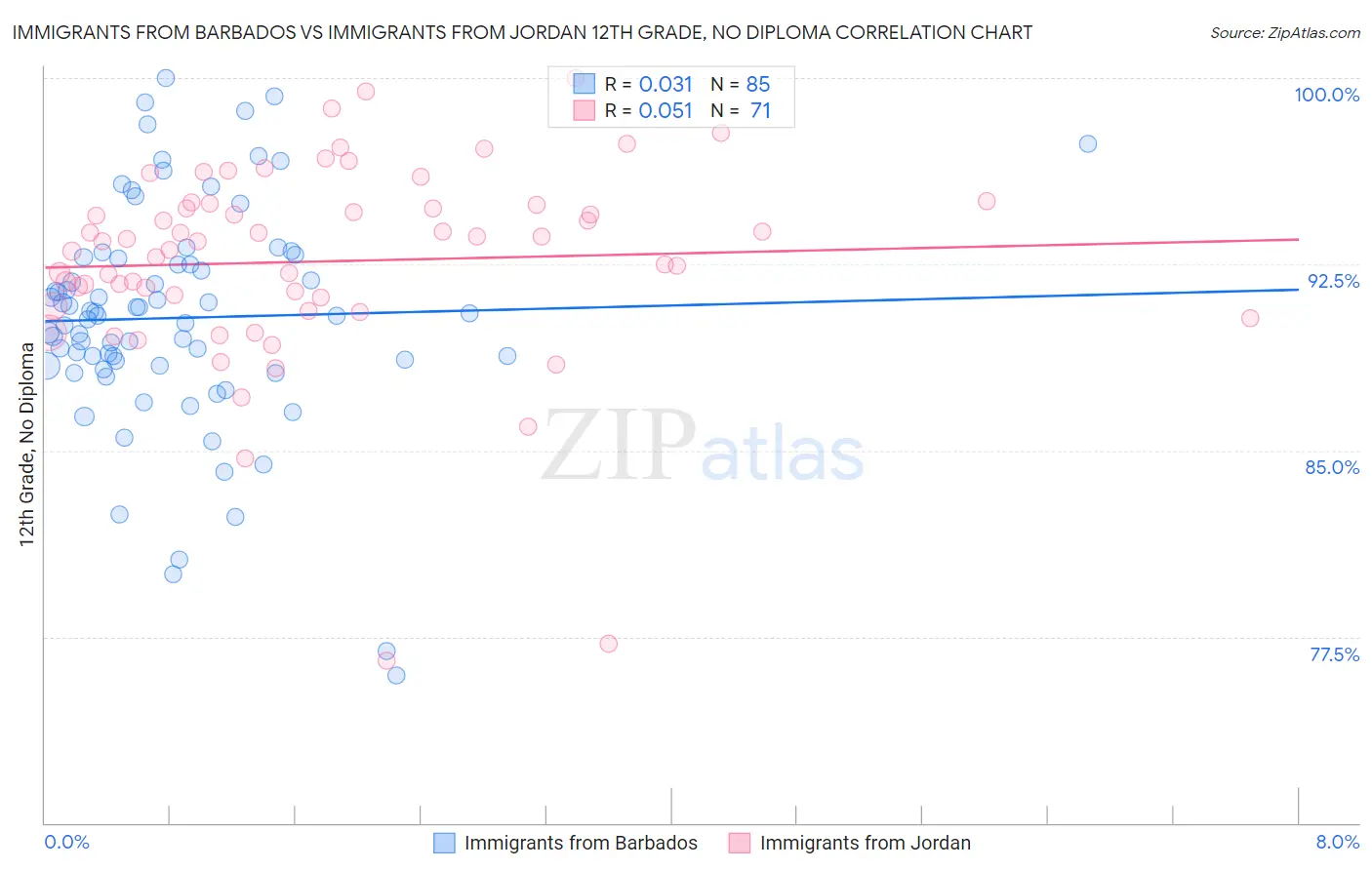 Immigrants from Barbados vs Immigrants from Jordan 12th Grade, No Diploma