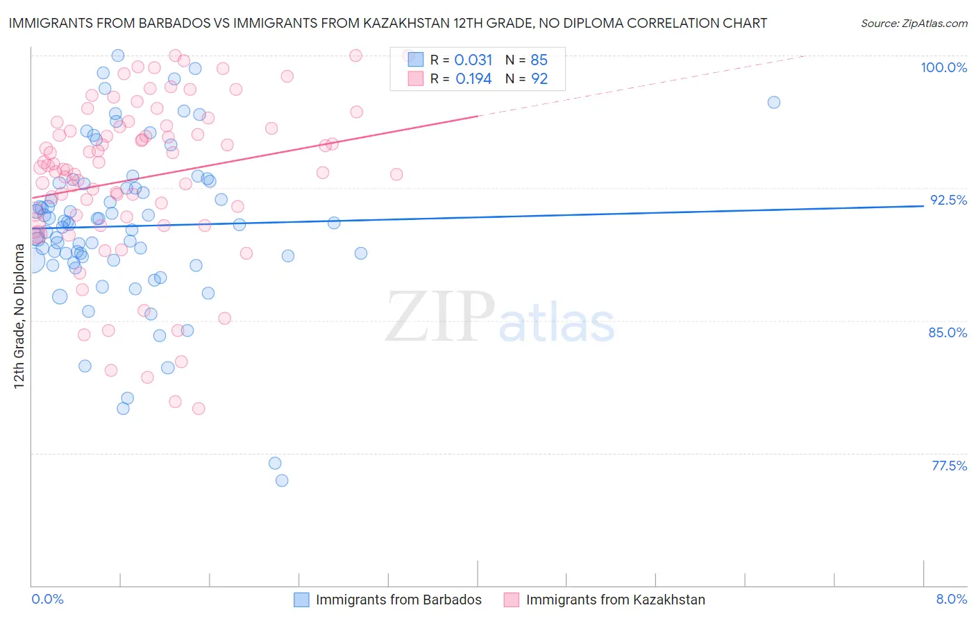 Immigrants from Barbados vs Immigrants from Kazakhstan 12th Grade, No Diploma