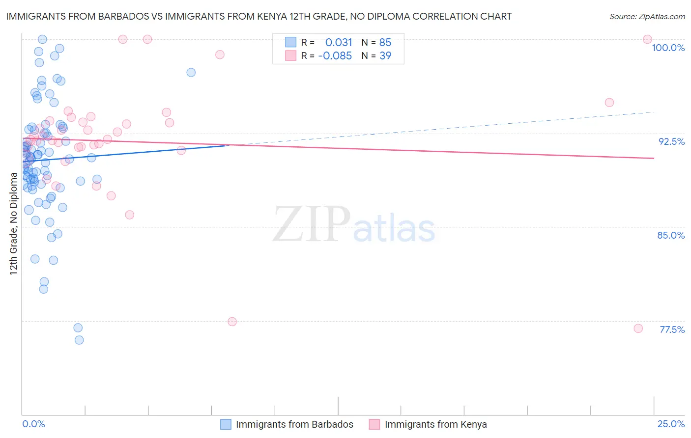 Immigrants from Barbados vs Immigrants from Kenya 12th Grade, No Diploma