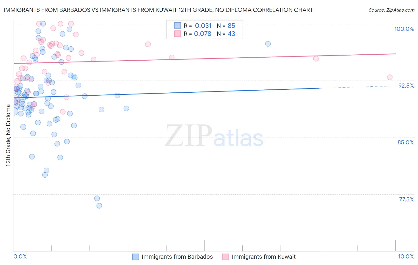 Immigrants from Barbados vs Immigrants from Kuwait 12th Grade, No Diploma
