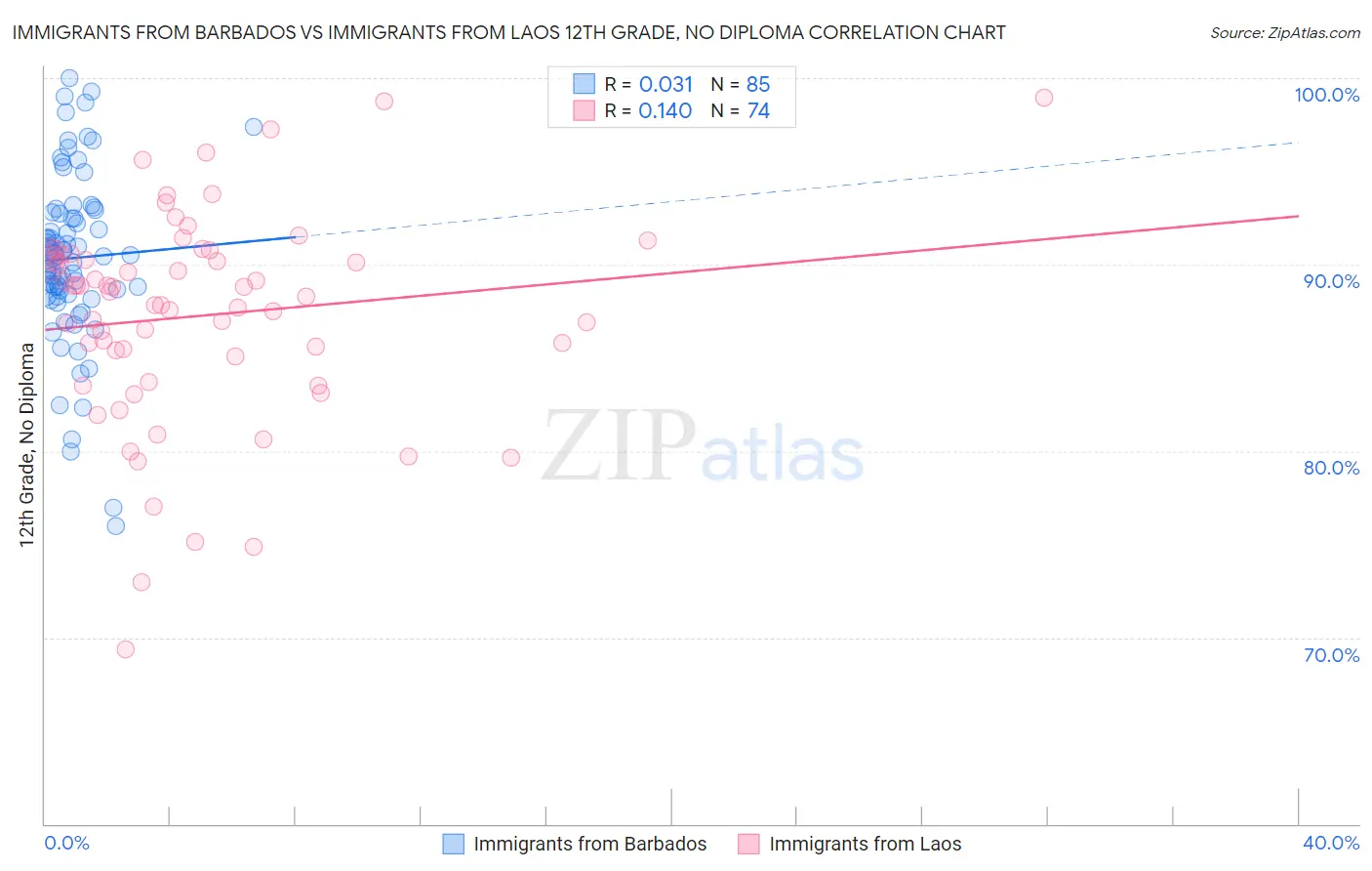 Immigrants from Barbados vs Immigrants from Laos 12th Grade, No Diploma