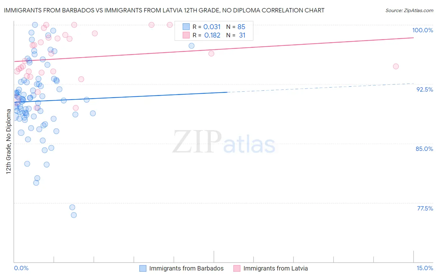 Immigrants from Barbados vs Immigrants from Latvia 12th Grade, No Diploma