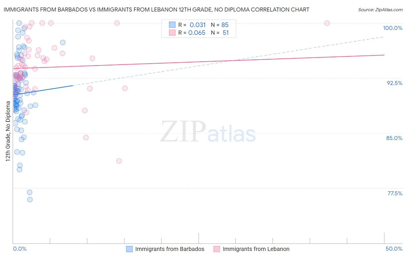 Immigrants from Barbados vs Immigrants from Lebanon 12th Grade, No Diploma