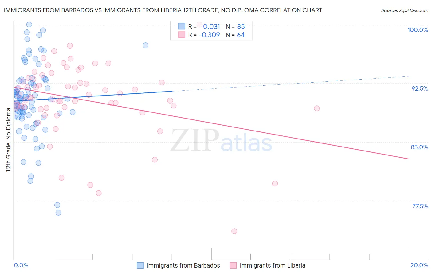 Immigrants from Barbados vs Immigrants from Liberia 12th Grade, No Diploma