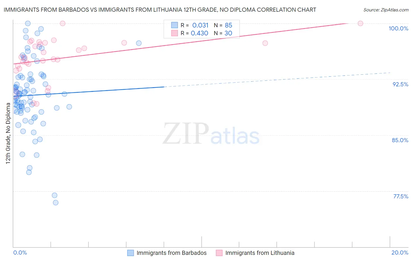 Immigrants from Barbados vs Immigrants from Lithuania 12th Grade, No Diploma