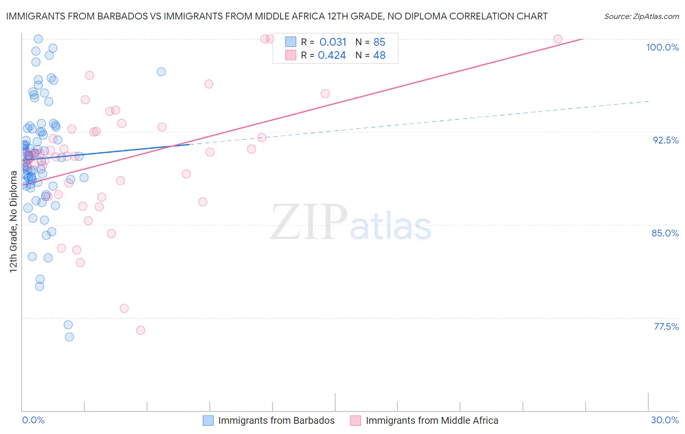 Immigrants from Barbados vs Immigrants from Middle Africa 12th Grade, No Diploma