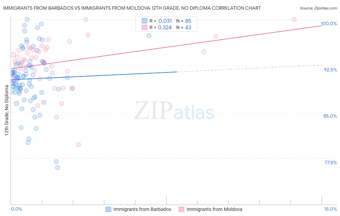 Immigrants from Barbados vs Immigrants from Moldova 12th Grade, No Diploma