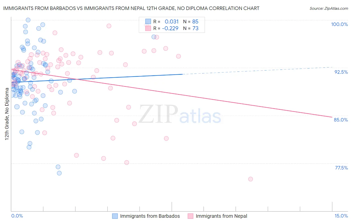 Immigrants from Barbados vs Immigrants from Nepal 12th Grade, No Diploma