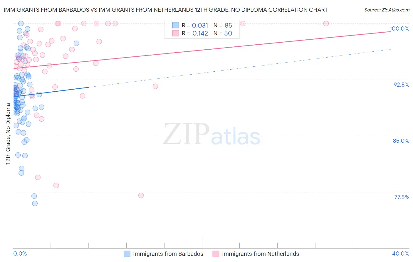 Immigrants from Barbados vs Immigrants from Netherlands 12th Grade, No Diploma