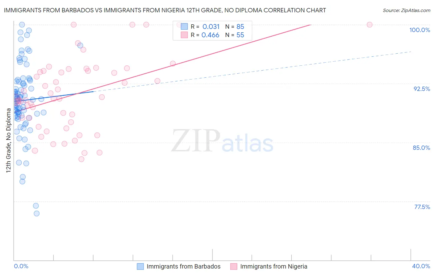 Immigrants from Barbados vs Immigrants from Nigeria 12th Grade, No Diploma
