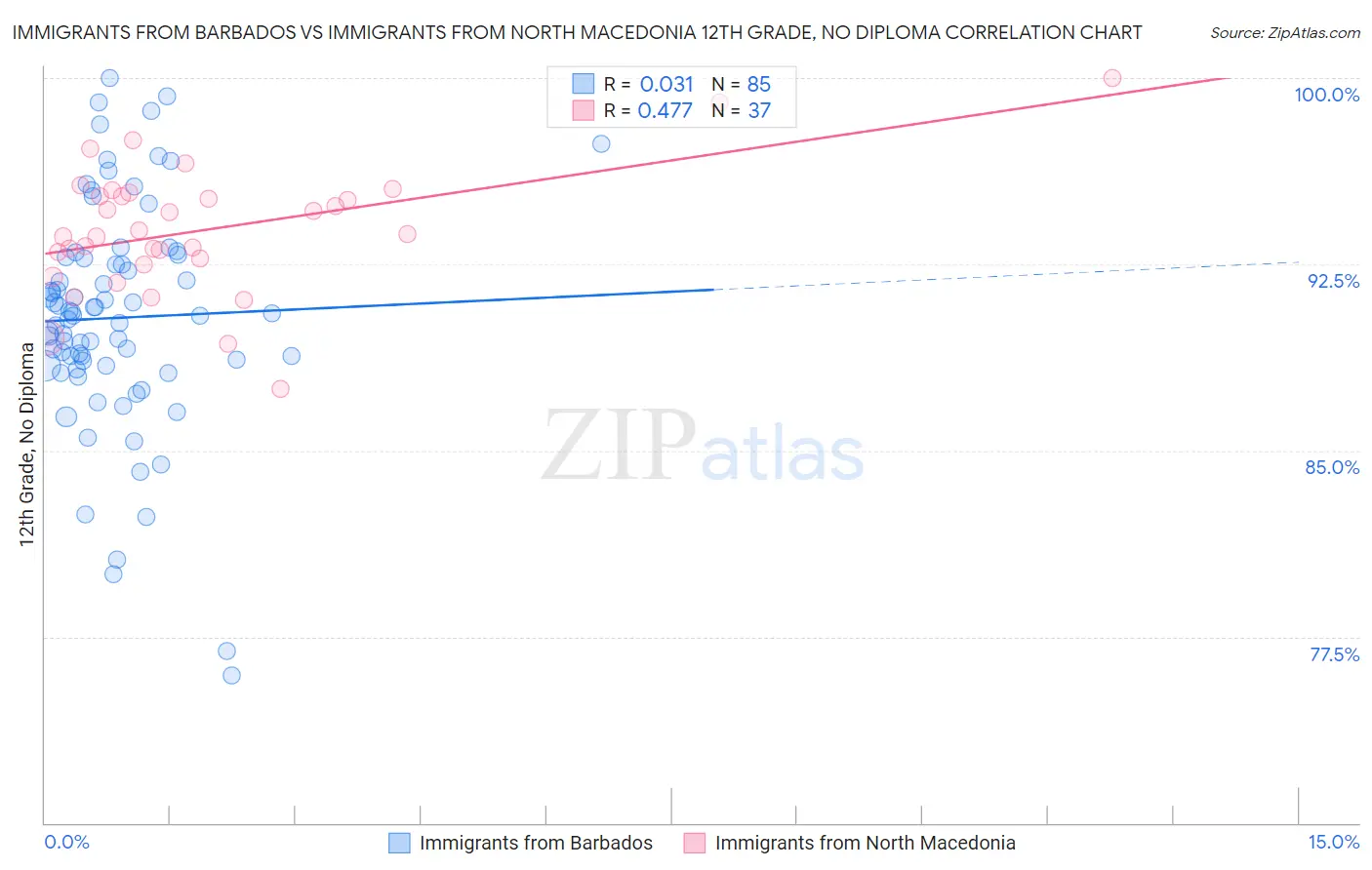 Immigrants from Barbados vs Immigrants from North Macedonia 12th Grade, No Diploma