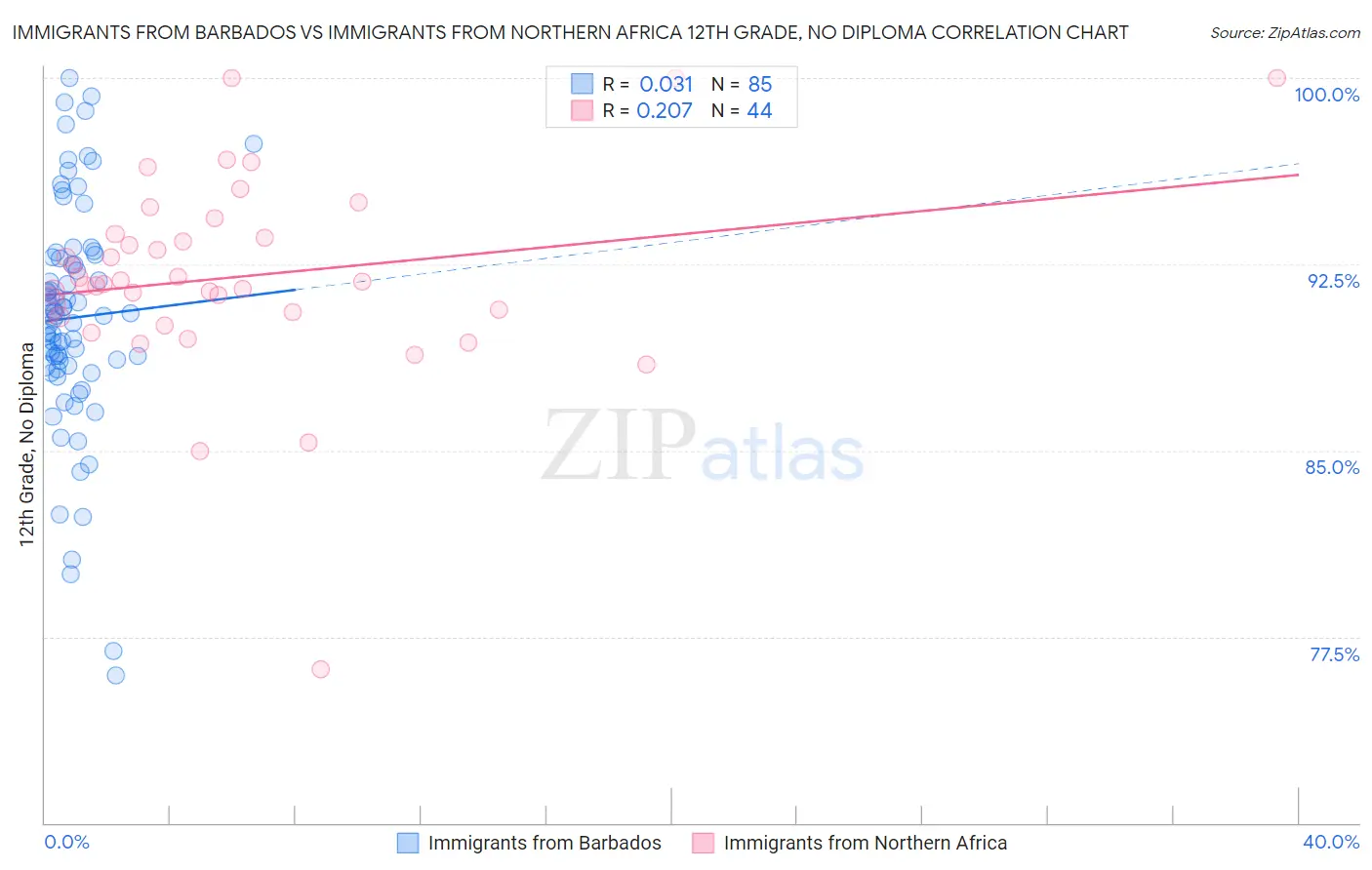 Immigrants from Barbados vs Immigrants from Northern Africa 12th Grade, No Diploma