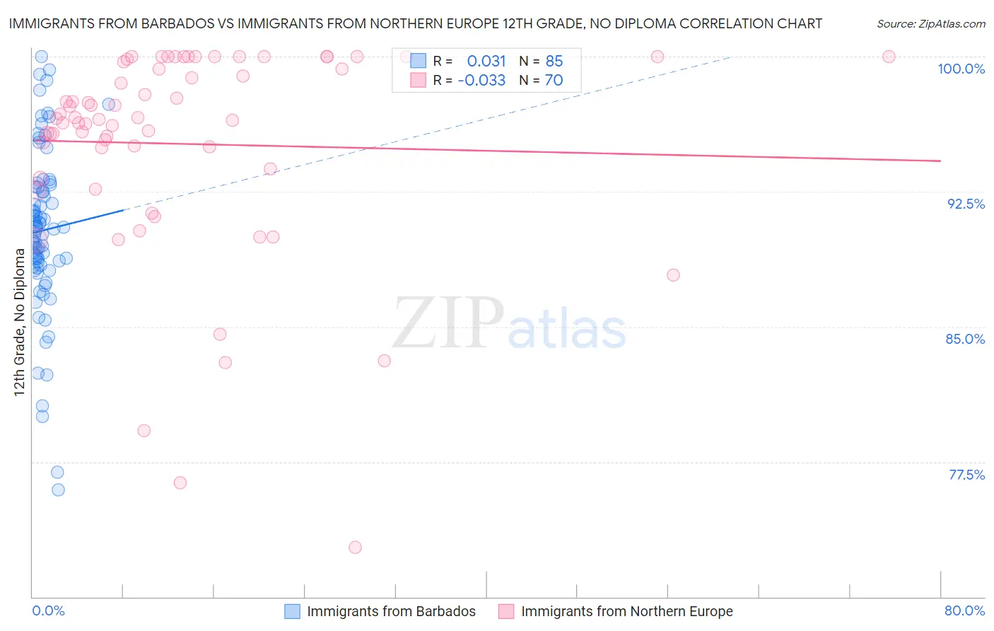 Immigrants from Barbados vs Immigrants from Northern Europe 12th Grade, No Diploma