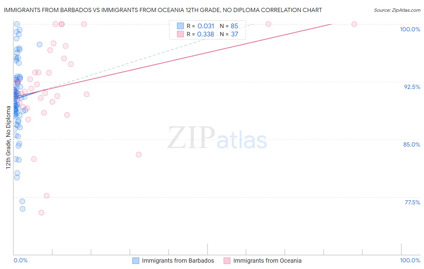 Immigrants from Barbados vs Immigrants from Oceania 12th Grade, No Diploma