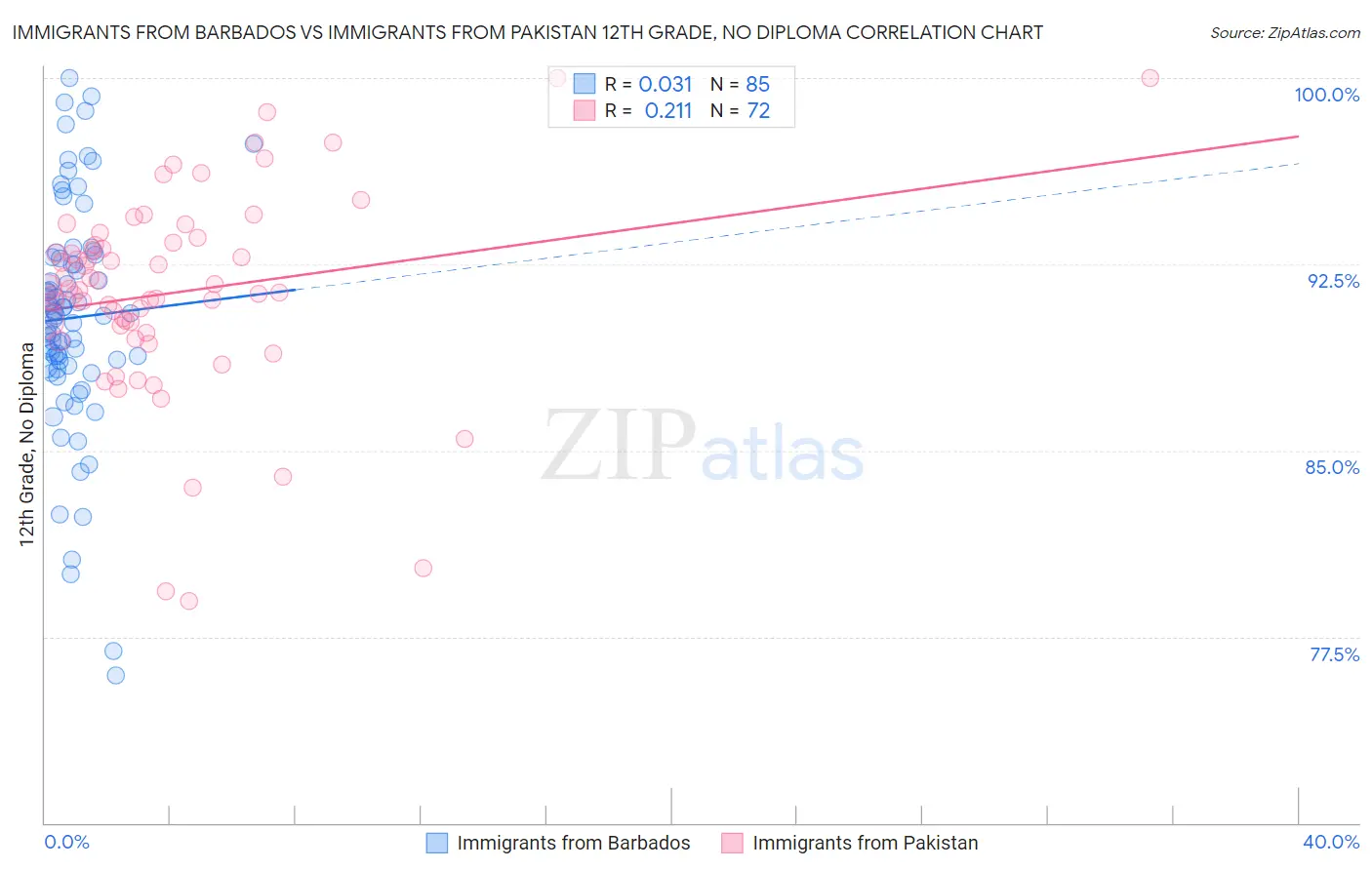 Immigrants from Barbados vs Immigrants from Pakistan 12th Grade, No Diploma