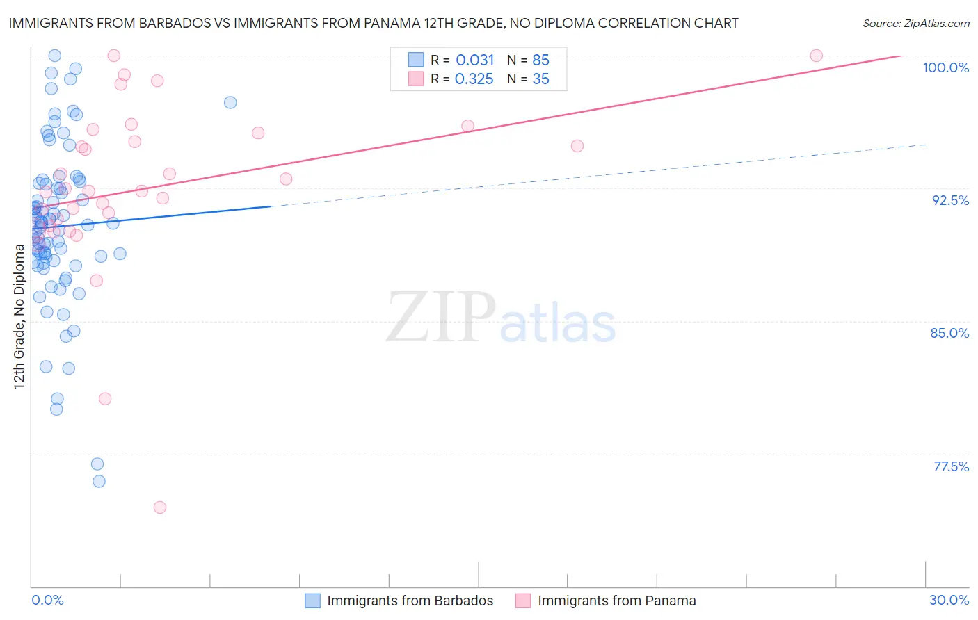 Immigrants from Barbados vs Immigrants from Panama 12th Grade, No Diploma