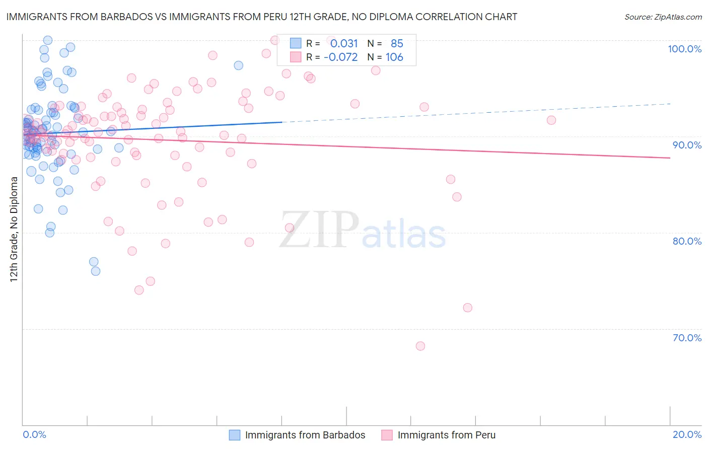 Immigrants from Barbados vs Immigrants from Peru 12th Grade, No Diploma