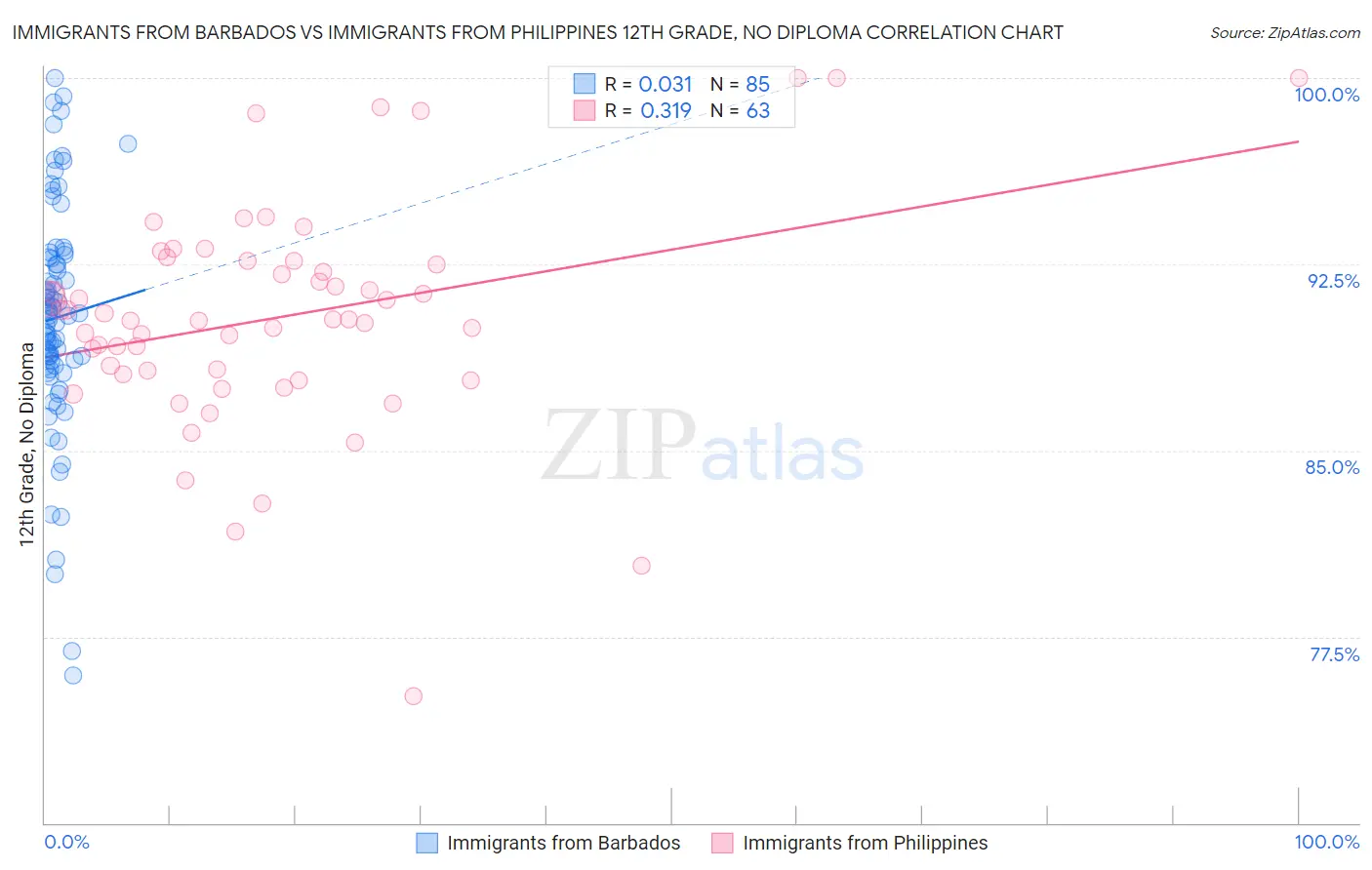 Immigrants from Barbados vs Immigrants from Philippines 12th Grade, No Diploma