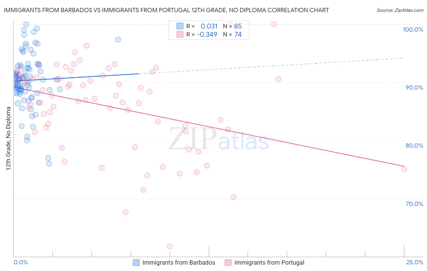 Immigrants from Barbados vs Immigrants from Portugal 12th Grade, No Diploma