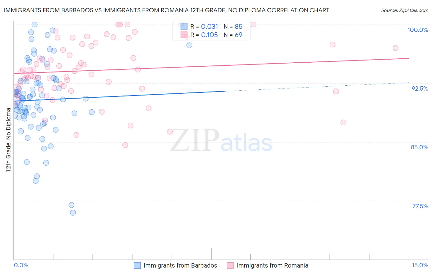 Immigrants from Barbados vs Immigrants from Romania 12th Grade, No Diploma