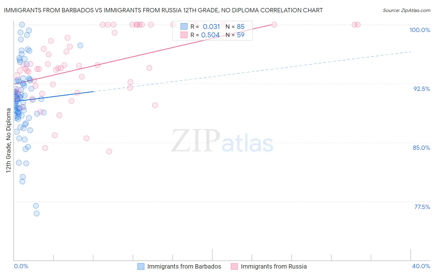 Immigrants from Barbados vs Immigrants from Russia 12th Grade, No Diploma