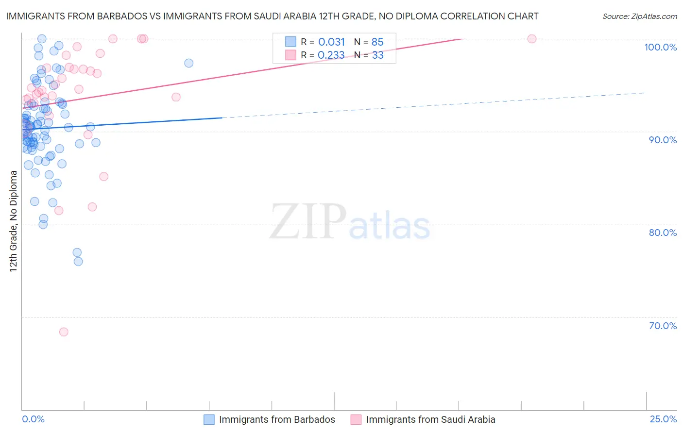 Immigrants from Barbados vs Immigrants from Saudi Arabia 12th Grade, No Diploma
