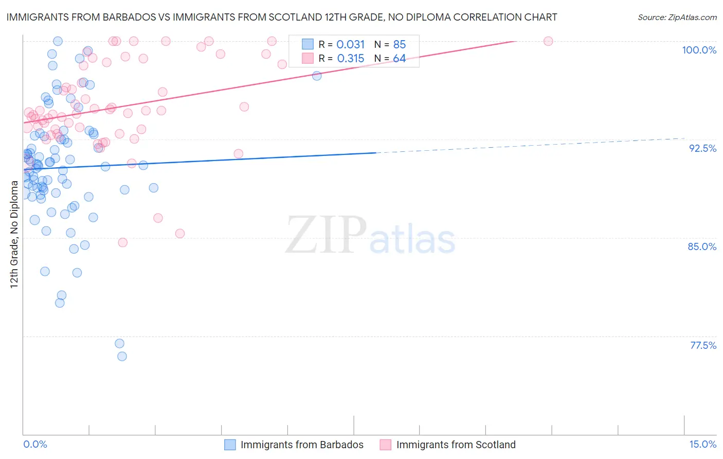 Immigrants from Barbados vs Immigrants from Scotland 12th Grade, No Diploma