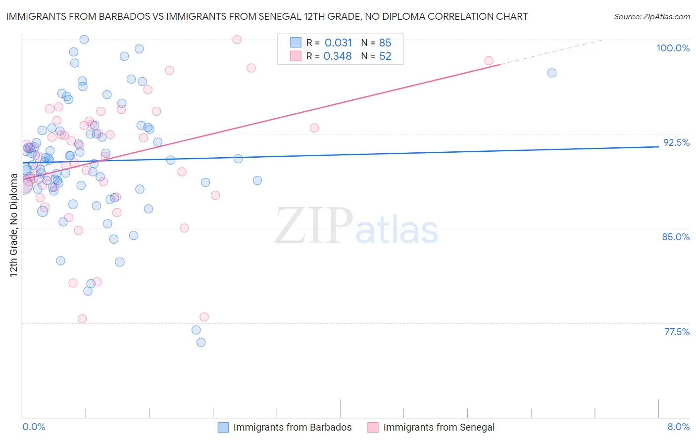 Immigrants from Barbados vs Immigrants from Senegal 12th Grade, No Diploma