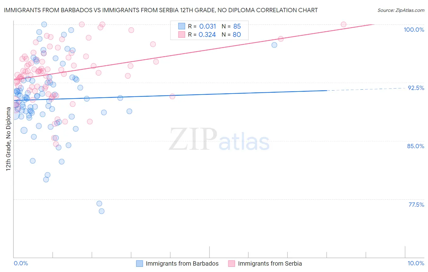 Immigrants from Barbados vs Immigrants from Serbia 12th Grade, No Diploma