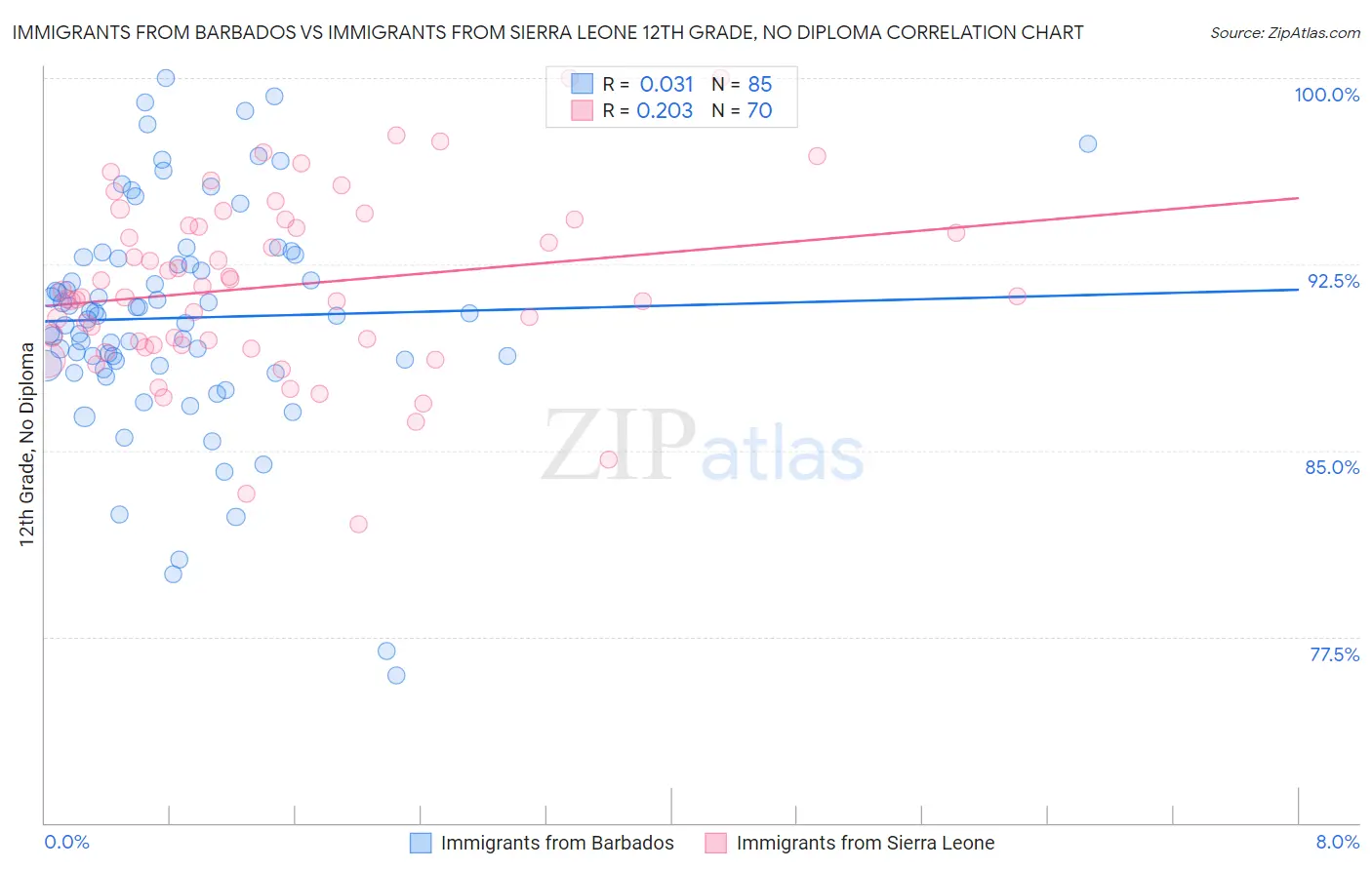 Immigrants from Barbados vs Immigrants from Sierra Leone 12th Grade, No Diploma