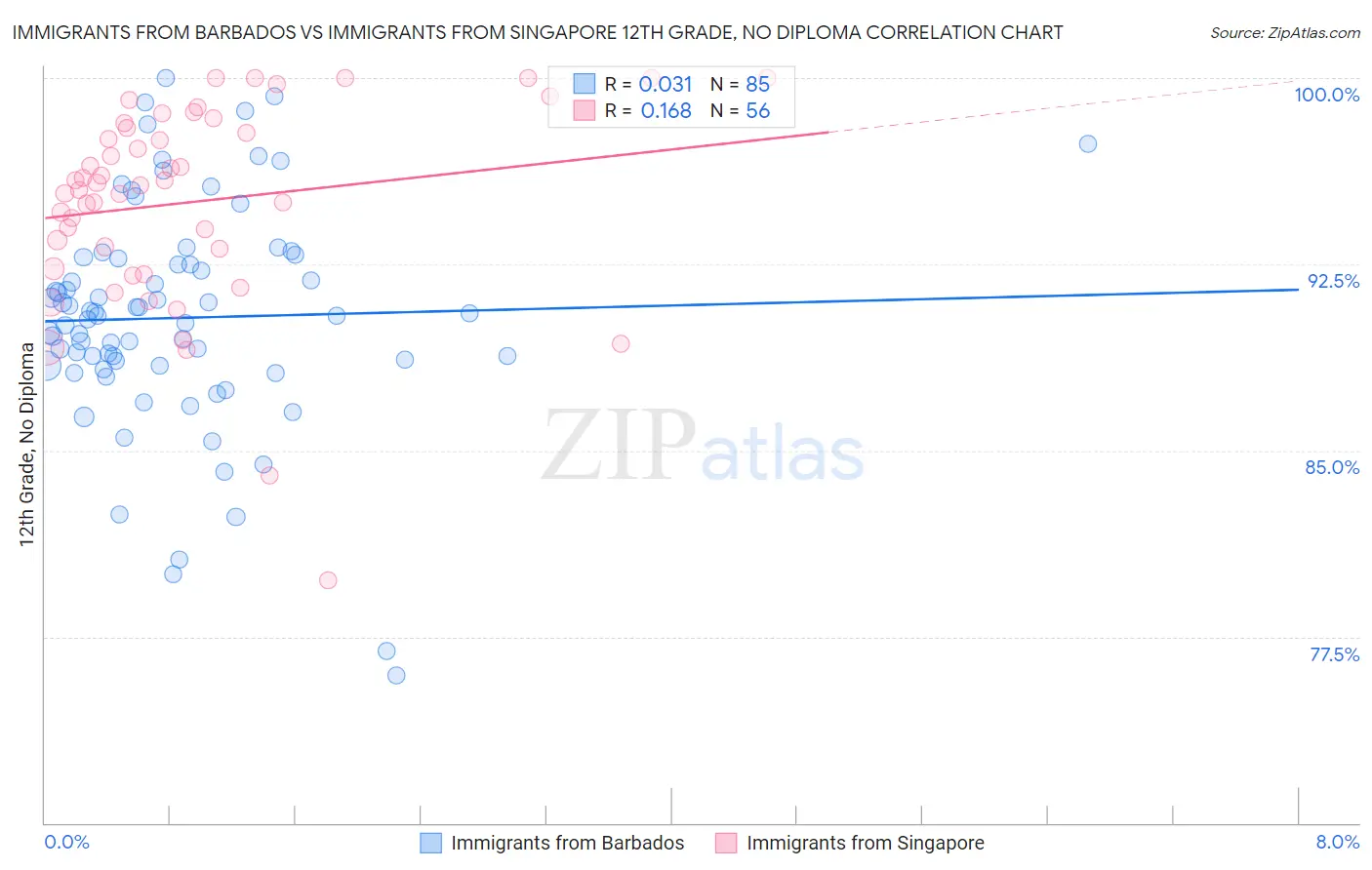 Immigrants from Barbados vs Immigrants from Singapore 12th Grade, No Diploma