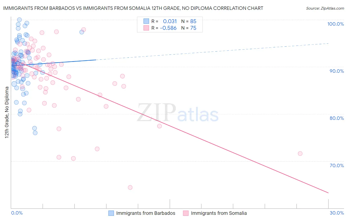 Immigrants from Barbados vs Immigrants from Somalia 12th Grade, No Diploma