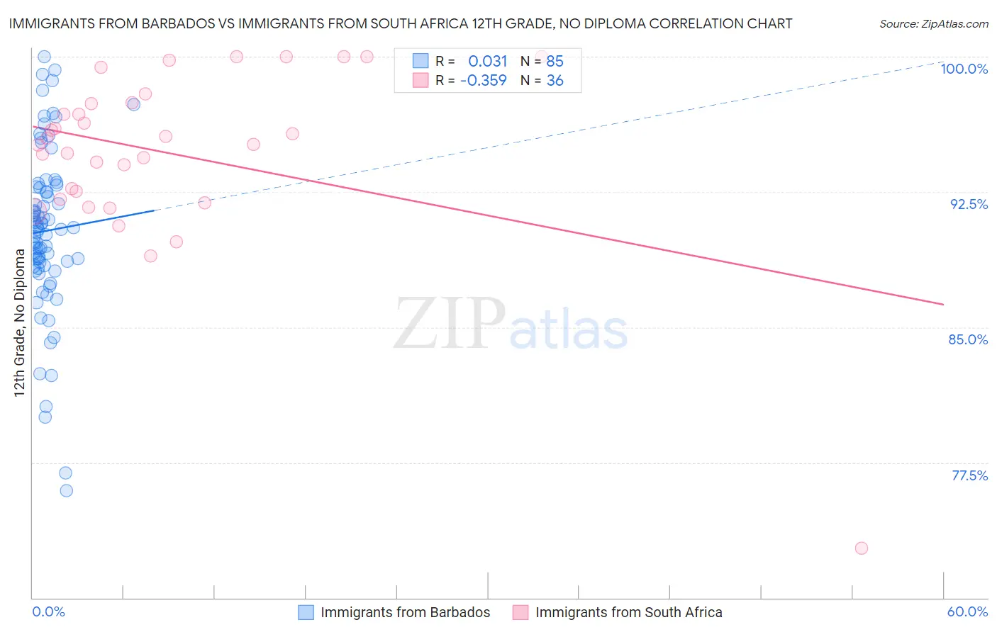 Immigrants from Barbados vs Immigrants from South Africa 12th Grade, No Diploma