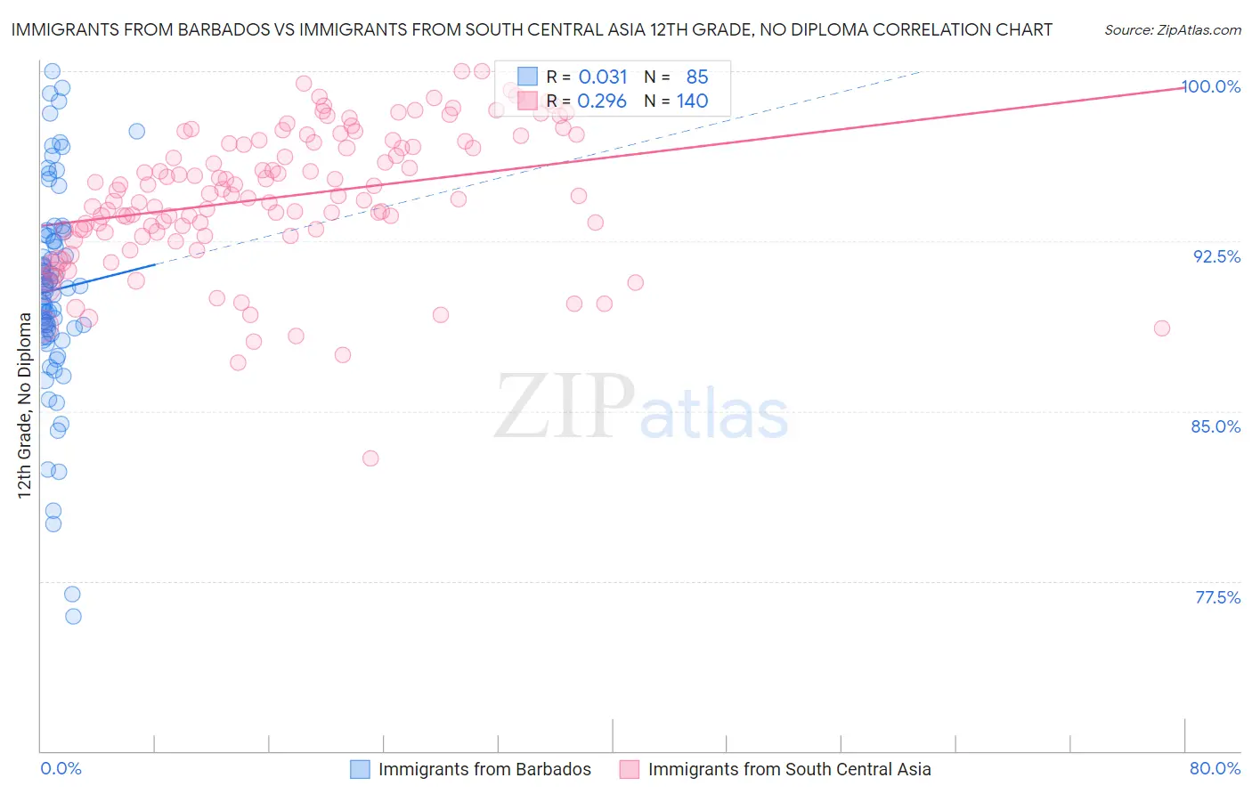 Immigrants from Barbados vs Immigrants from South Central Asia 12th Grade, No Diploma