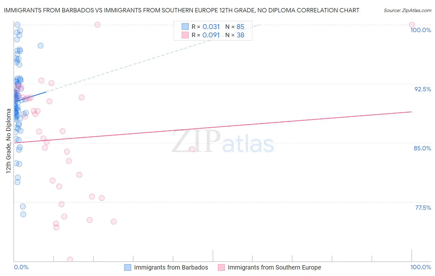 Immigrants from Barbados vs Immigrants from Southern Europe 12th Grade, No Diploma