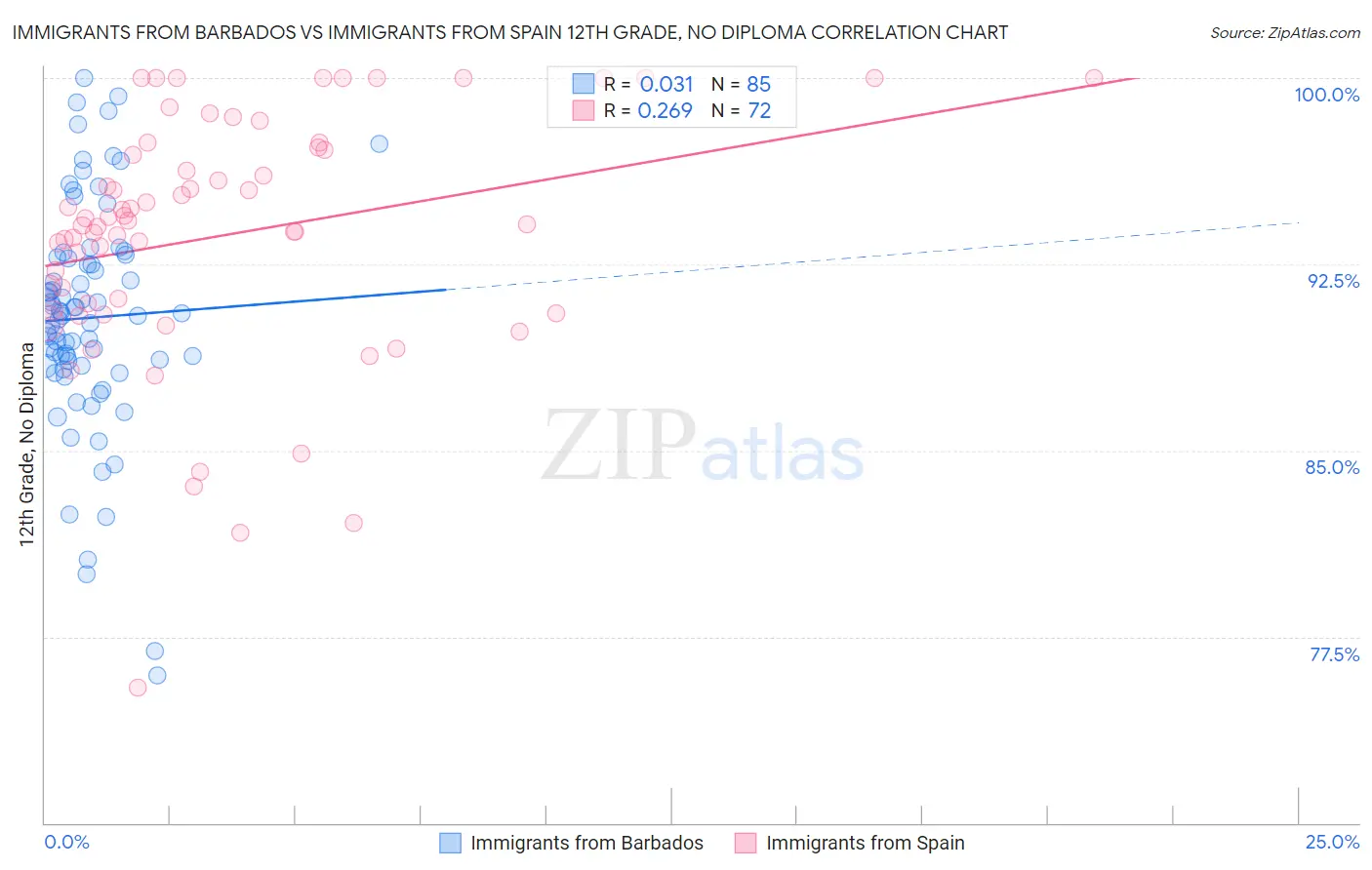 Immigrants from Barbados vs Immigrants from Spain 12th Grade, No Diploma
