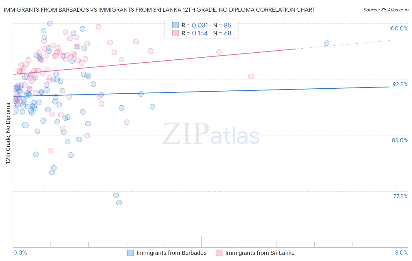 Immigrants from Barbados vs Immigrants from Sri Lanka 12th Grade, No Diploma