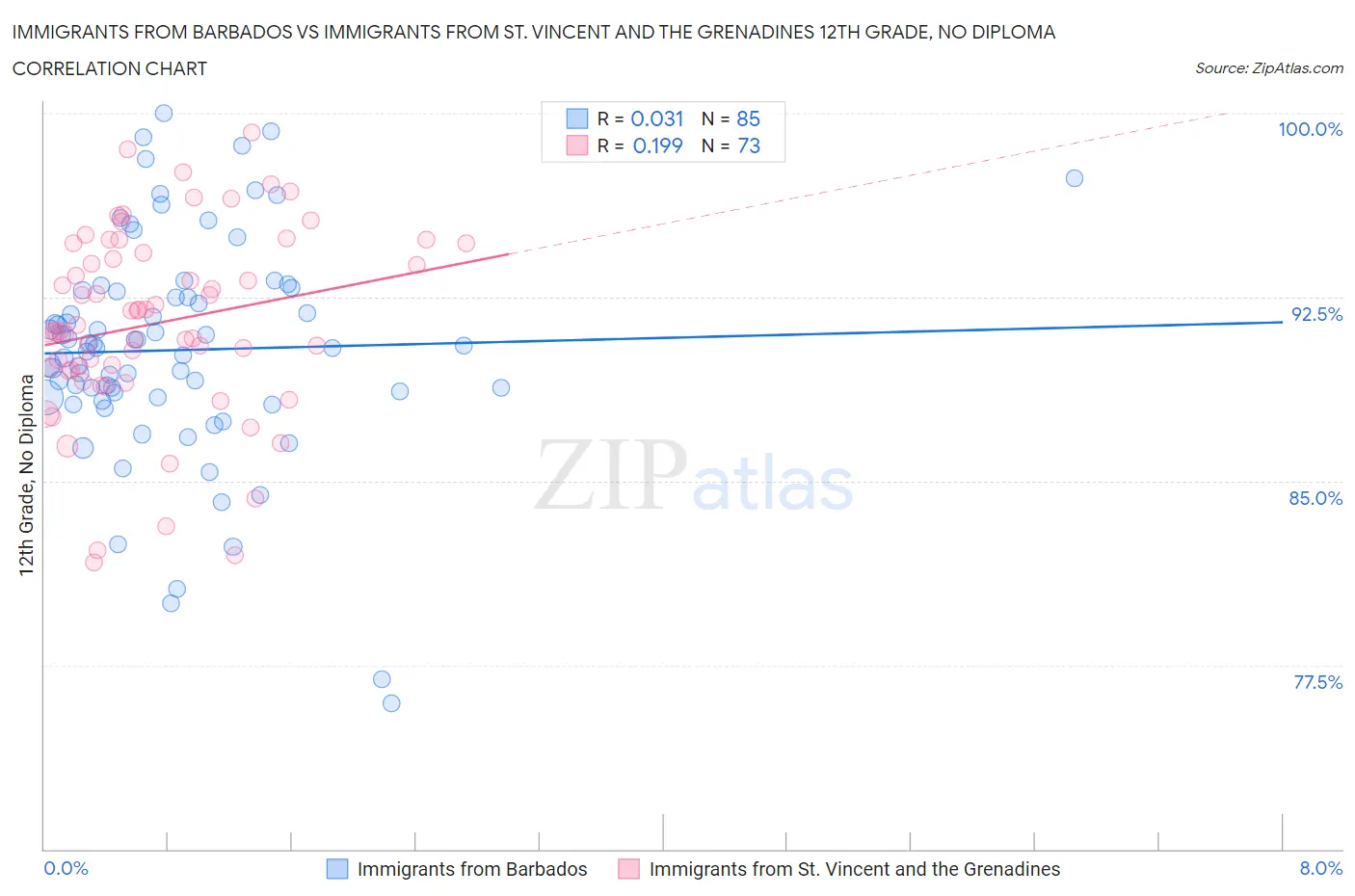 Immigrants from Barbados vs Immigrants from St. Vincent and the Grenadines 12th Grade, No Diploma